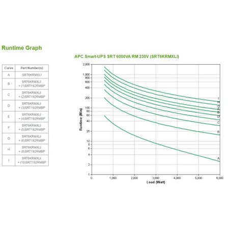 Inverter - APC - SMART-UPS SRT 6000VA RM - 6000 Watt - 230V - Rackmonterbar