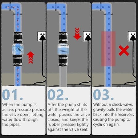 Stille kloakkpumpe tilbakeslagsventil, 2-tommers tilbakeslagsventil, fjærbelastet klaff, øker levetiden til kloakkpumpen