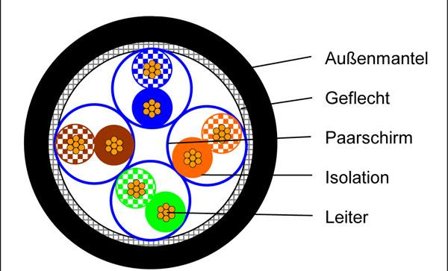 VOKA 1000MHz Kabel Flex, CAT7a Halo S-STP(S/FTP) XLAN PUR, 100m Ring schwarz, Außenkabel,