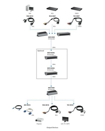 LEVELONE Long Range Au/Video C.5 Transmit 4port