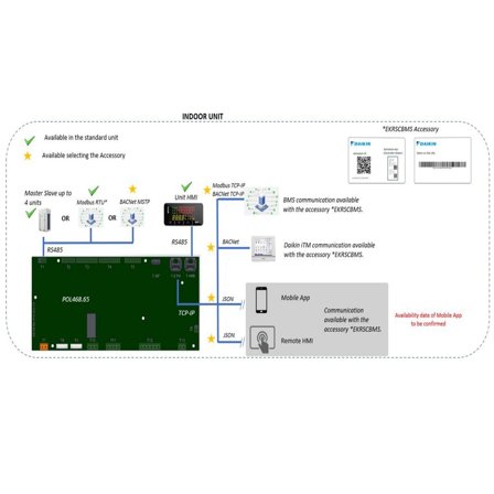Connettività per comunicazione BMS esterna per pompe di calore Daikin Small Chiller EWYT-CZP