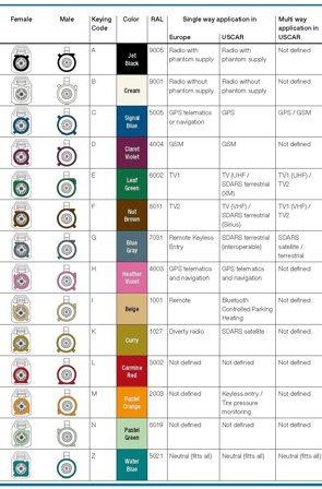 ALLNET Antennen-Kabel LMR-195 SMA(F) <> Fakra (F) Jet Black (Keycode A) 10cm