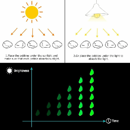 300 stk. Selvlysende Sten Udendørs Glød Dekorationssten Have Gård Plæne Lysende Småsten
