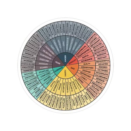 10 stk Feelings Wheel Stickers Emotion Wheel Chart Sticker 2 2