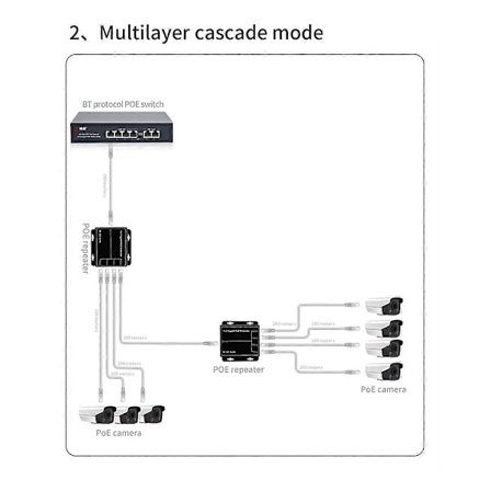 4 Port Gigabit POE Förlängare 100/1000Mbps 90W 1 in 4 Ut PoE Repeater DIN-skena Nätverk VLAN för 48V POE Kamera Trådlös AP