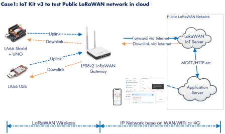DRAGINO · LoRa · LoRaWAN IoT Kit v3 · EU868 (with 4G)