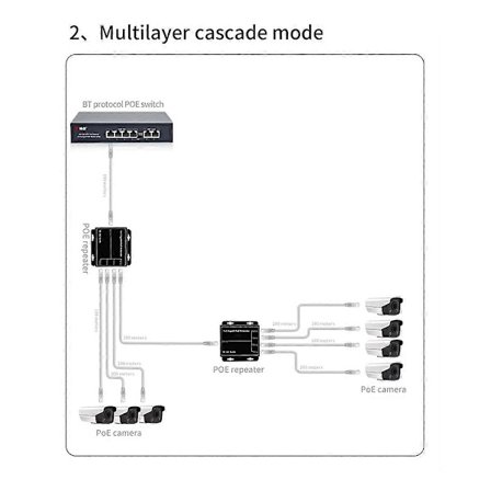 4-Portars Gigabit POE-förlängare 100/1000 Mbps 90 W 1 in 4 ut PoE-repeater DIN-skena Nätverk VLAN för 48 V POE-kamera Trådlös AP