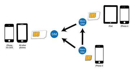 LogiLink - Dual Sim Card Adapter