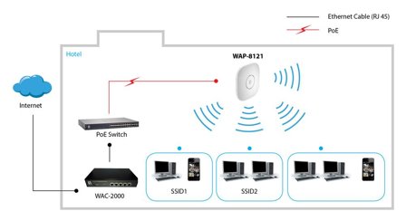 LEVELONE DUAL BAND AP N750 POE CEILING MOUNT 1XFE POE 2X WAN IN CPNT